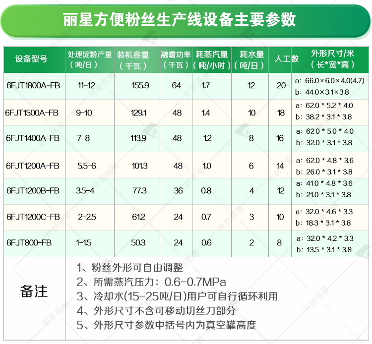 即食方便粉丝出产线参数 出产线设备重要参数.jpg