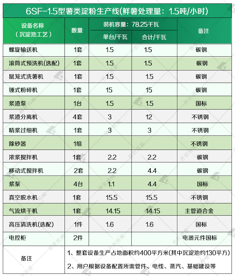 土豆淀粉加工设备参数1 1.5吨沉淀池.jpg